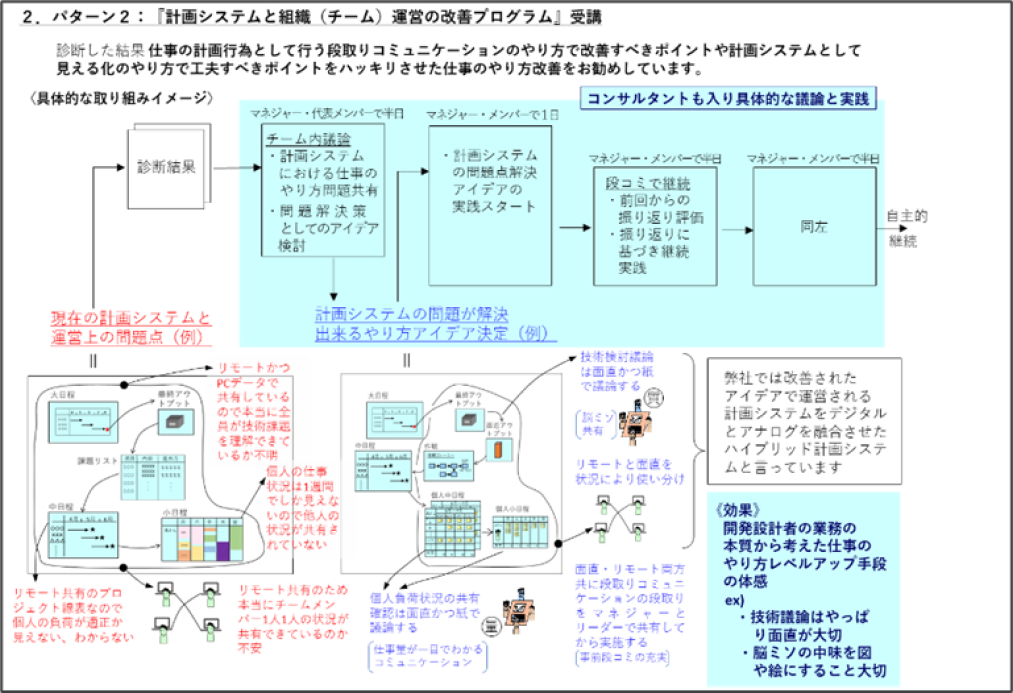 パターン2：「計画システムと組織（チーム）運営の改善プログラム」受講