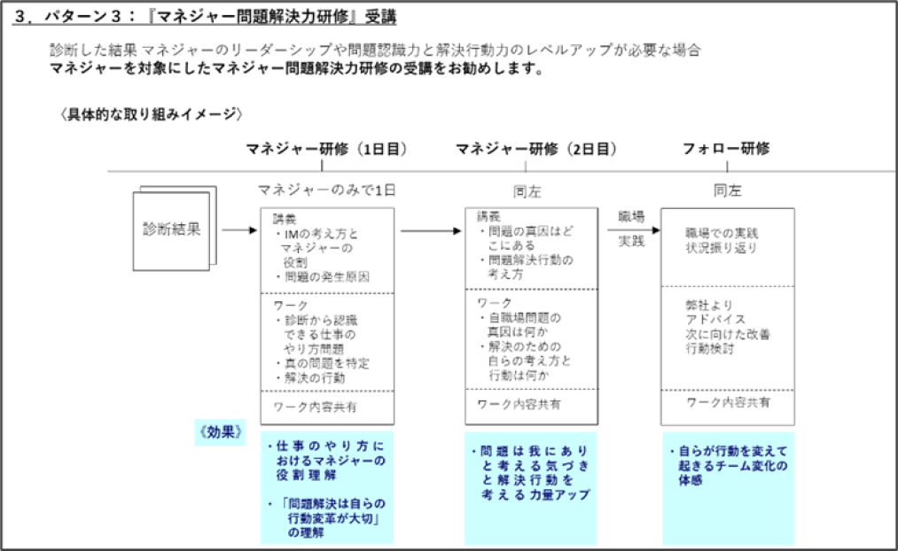 パターン3：「マネジャー問題解決力研修」受講